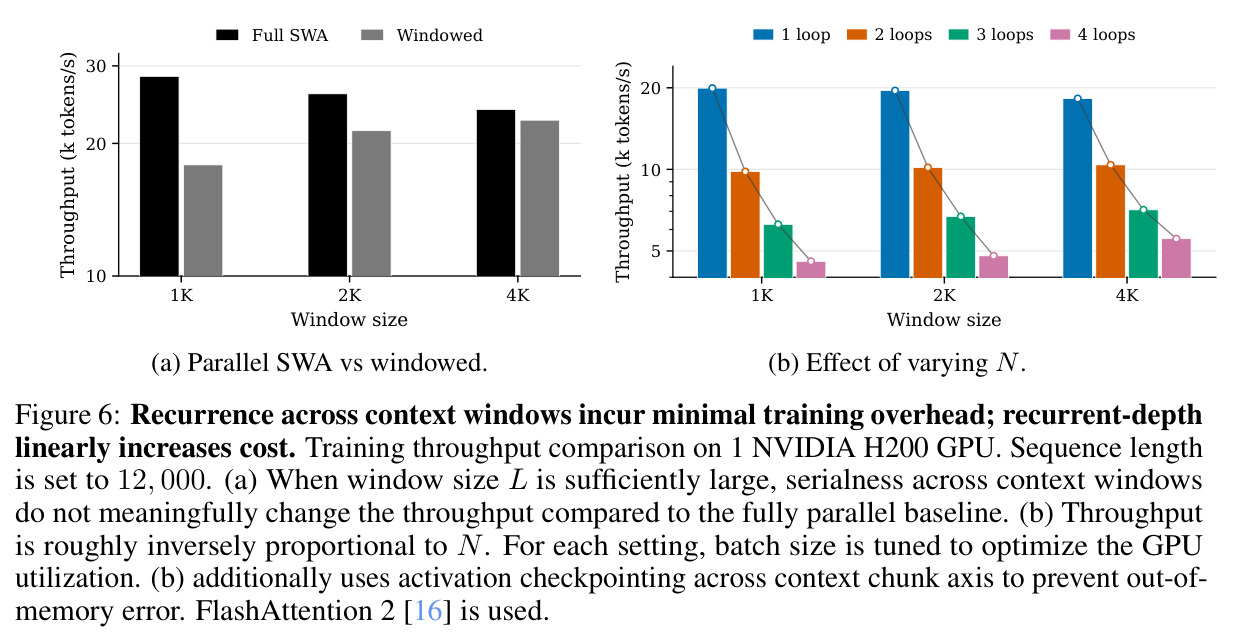 Recurrence across context windows incur minimal training overhead; recurrent-depth linearly increases cost.