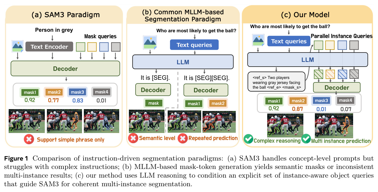 Comparison of instruction-driven segmentation paradigms: (a) SAM3 Paradigm, (b) Common MLLM-based Segmentation Paradigm, (c) Our Model