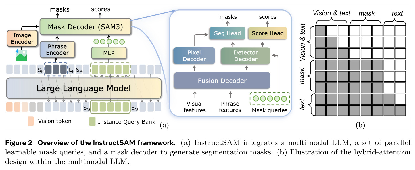 Overview of the InstructSAM framework