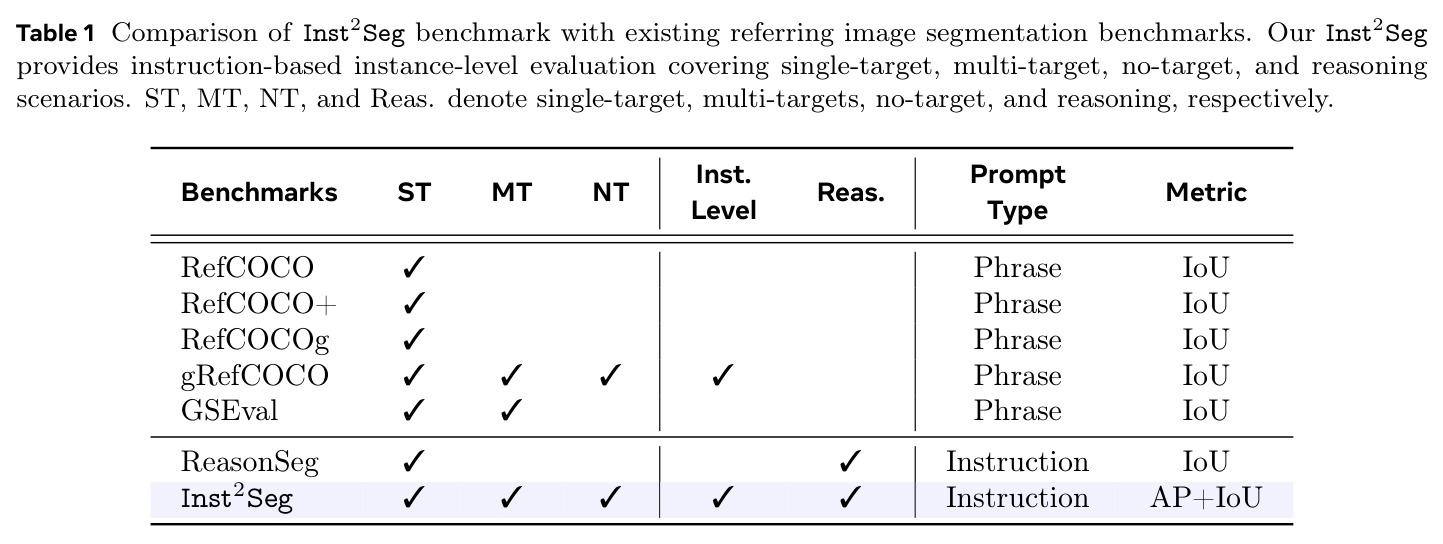 Comparison of Inst2Seg benchmark with existing referring image segmentation benchmarks