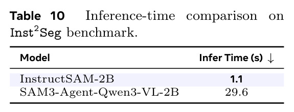 Inference-time comparison on Inst2Seg benchmark