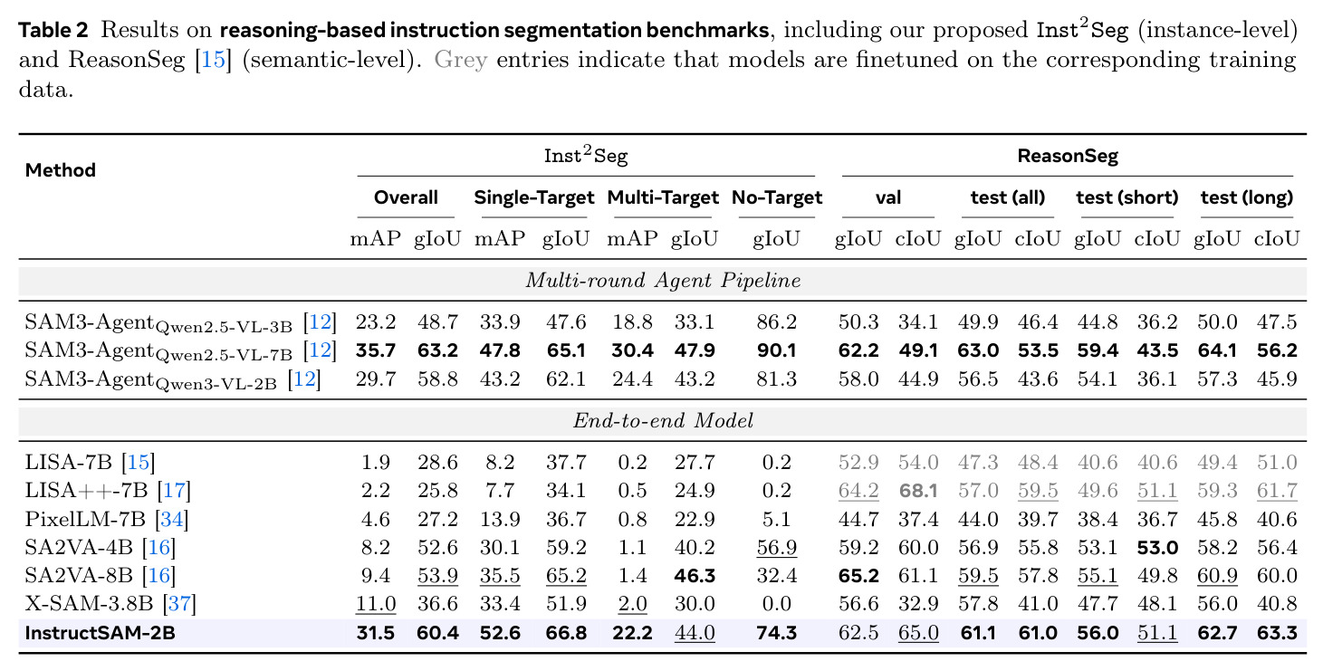 Results on reasoning-based instruction segmentation benchmarks