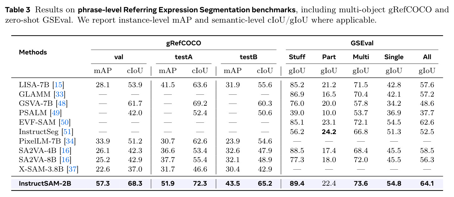 Results on phrase-level Referring Expression Segmentation benchmarks