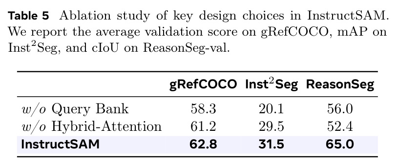 Ablation study of key design choices in InstructSAM