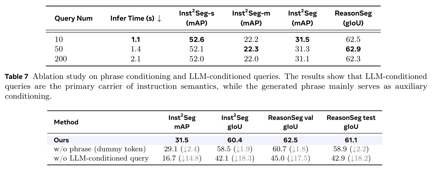 Ablation study on phrase conditioning and LLM-conditioned queries