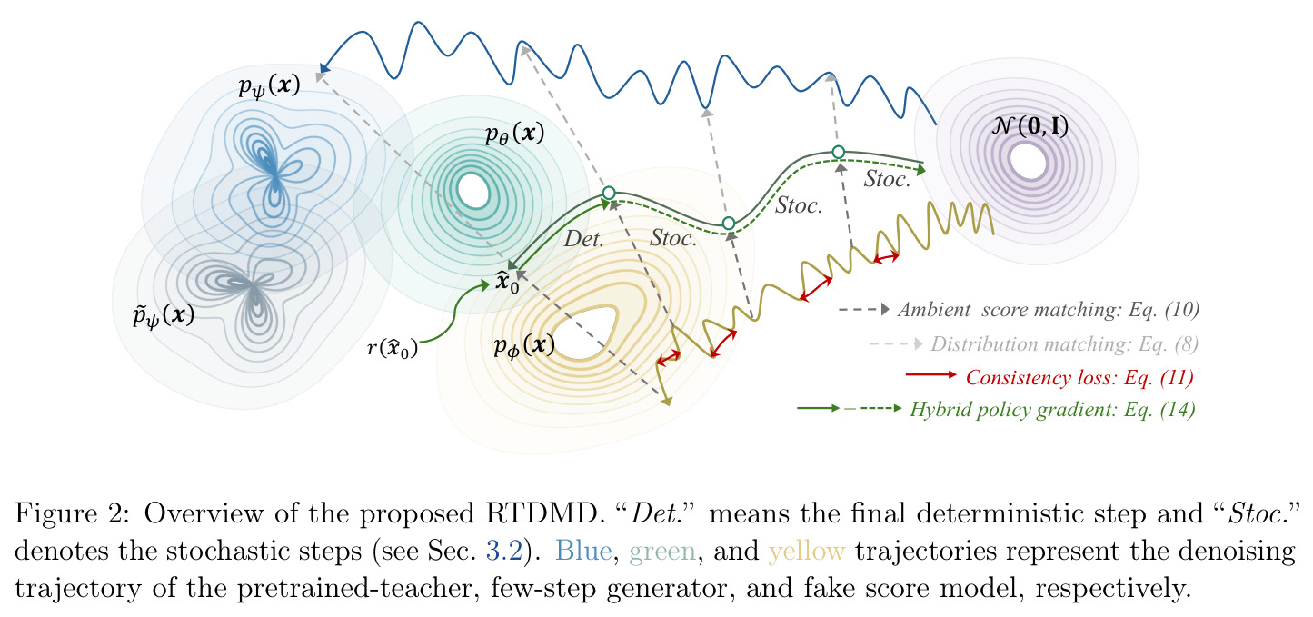 Overview of the proposed RTDMD. Blue, green, and yellow trajectories represent denoising trajectory of pretrained-teacher, few-step generator, and fake score model.