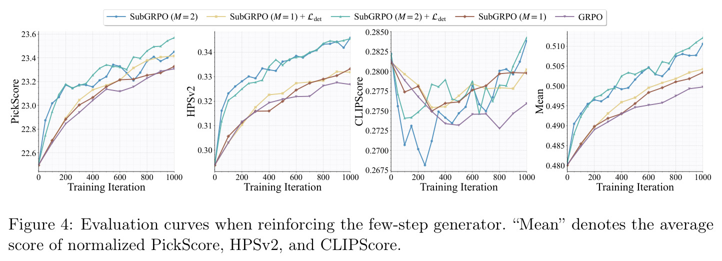 Evaluation curves when reinforcing the few-step generator.