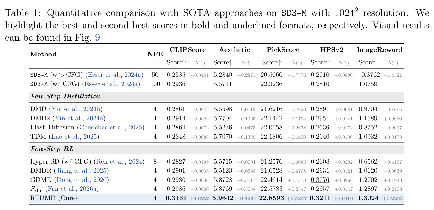Quantitative comparison with SOTA approaches on SD3-M with 1024² resolution.