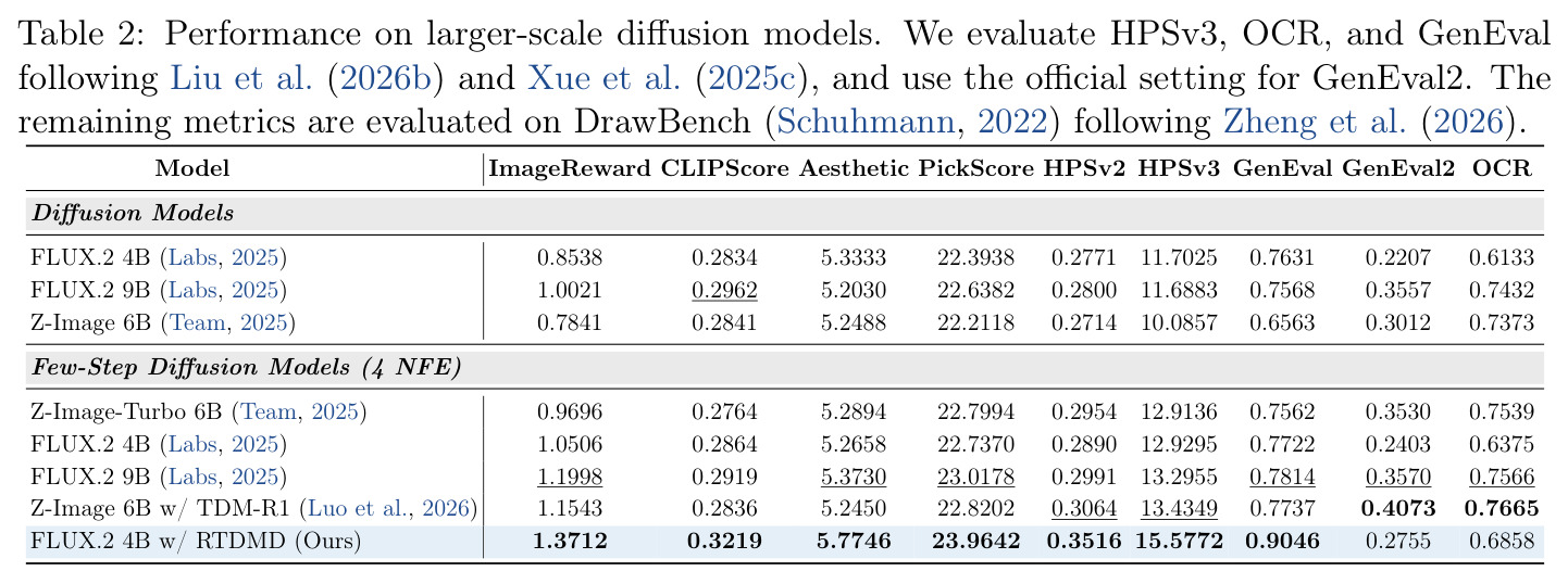 Performance on larger-scale diffusion models (FLUX.2 4B etc.).