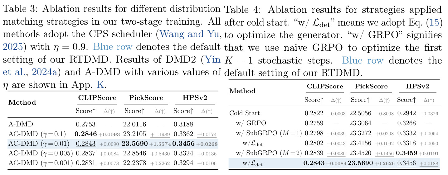 Ablation results for strategies applied after cold start.
