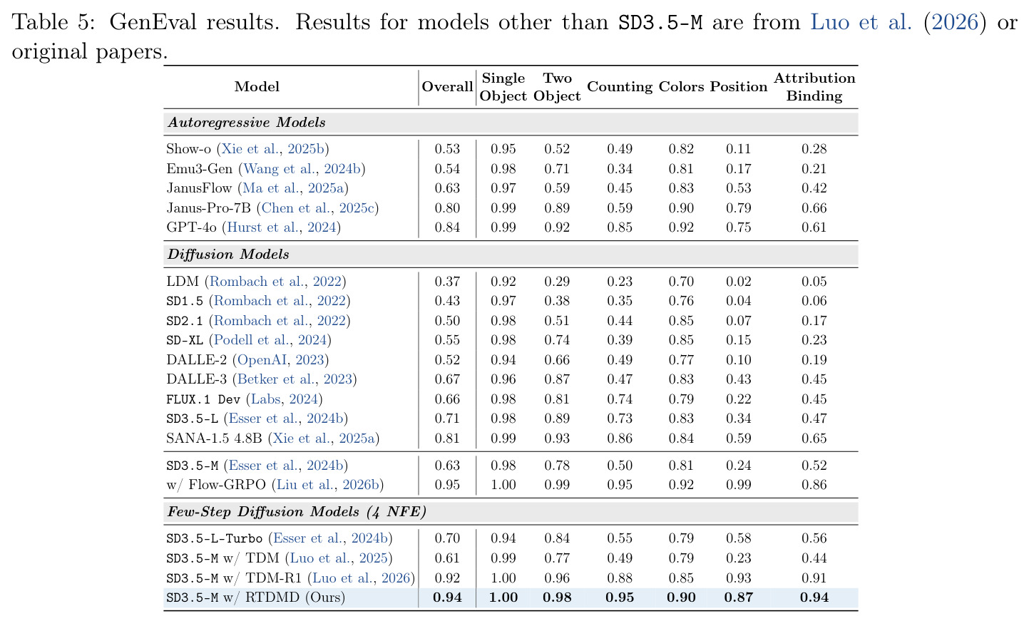 Ablation results for different distribution matching strategies in our two-stage training.