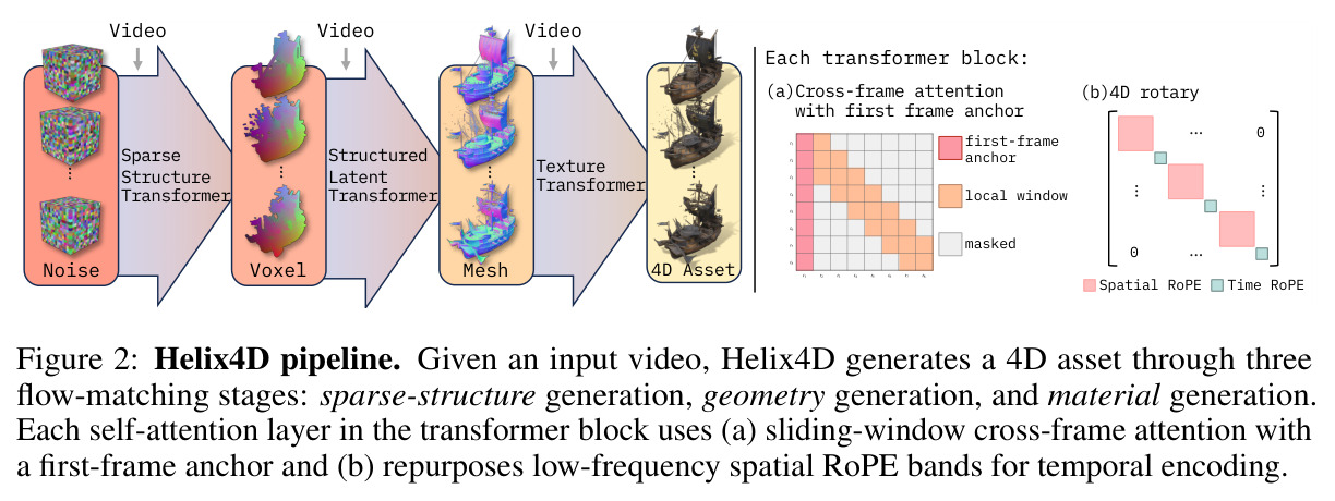 Helix4D 流程：稀疏结构 → 几何 → 材质的三阶段 flow matching，每个 transformer block 加入跨帧注意力和 4D 旋转
