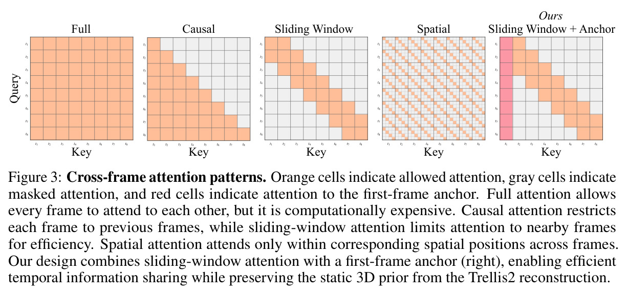 跨帧注意力模式对比：Full / Causal / Sliding Window / Spatial / Sliding Window + Anchor