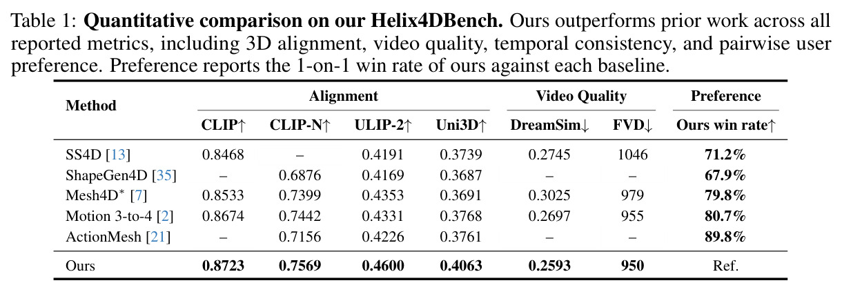 Helix4DBench 定量比较：CLIP/CLIP-N/ULIP-2/Uni3D/DreamSim/FVD + 用户胜率