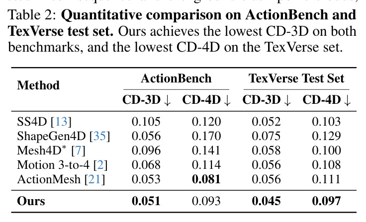 ActionBench 和 TexVerse 测试集的 CD-3D/CD-4D 对比