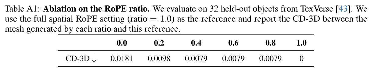 RoPE 比例消融：在 32 个 held-out TexVerse 对象上，把低频通道替换为 identity 后与 ratio=1.0 参考的 CD-3D