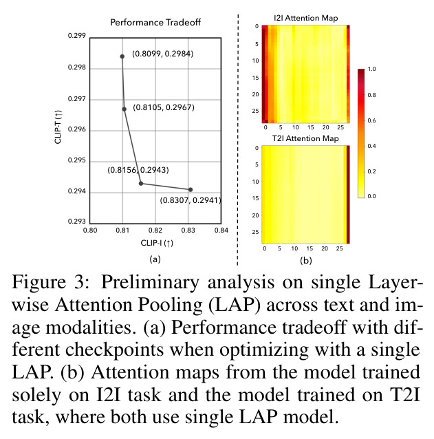 Preliminary analysis on single Layerwise Attention Pooling (LAP) across text and image modalities.