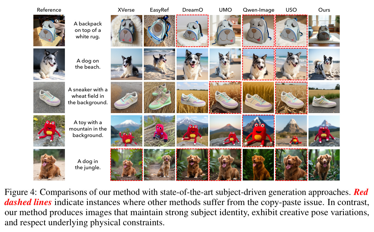 Comparisons of our method with state-of-the-art subject-driven generation approaches.
