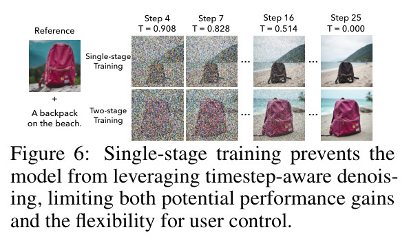 Single-stage training prevents the model from leveraging timestep-aware denoising.
