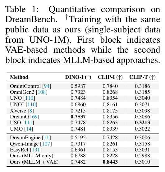 Quantitative comparison on DreamBench.