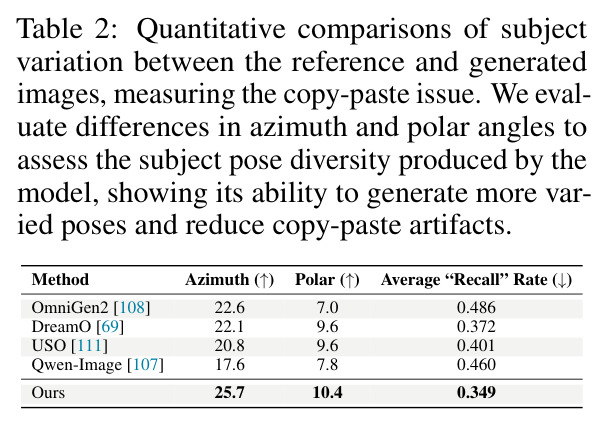 Quantitative comparisons of subject variation between the reference and generated images.