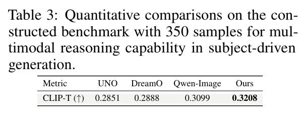 Quantitative comparisons on the constructed benchmark with 350 samples for multimodal reasoning capability.