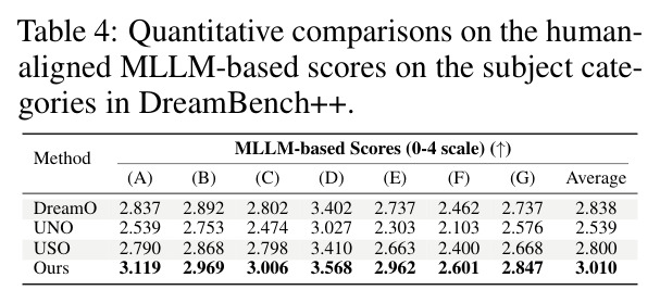 Quantitative comparisons on the human-aligned MLLM-based scores on the subject categories in DreamBench++.