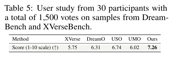 User study from 30 participants with a total of 1,500 votes.