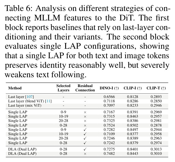 Analysis on different strategies of connecting MLLM features to the DiT.