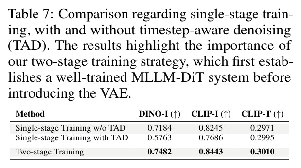 Comparison regarding single-stage training, with and without timestep-aware denoising (TAD).