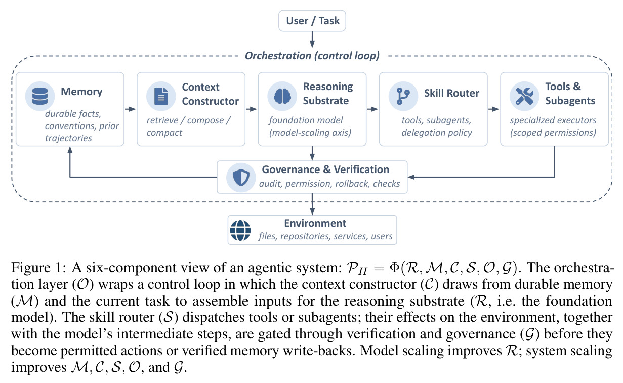 A six-component view of an agentic system