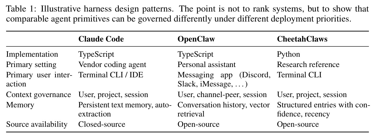 Illustrative harness design patterns