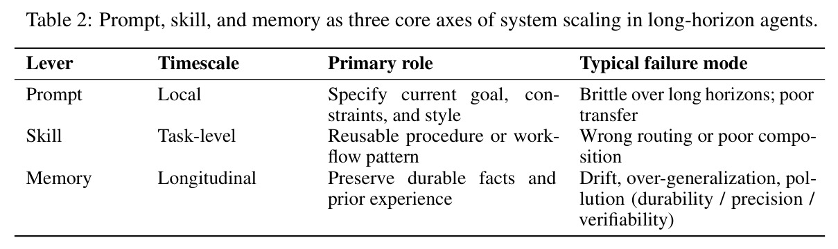 Prompt, skill, and memory as three core axes of system scaling in long-horizon agents