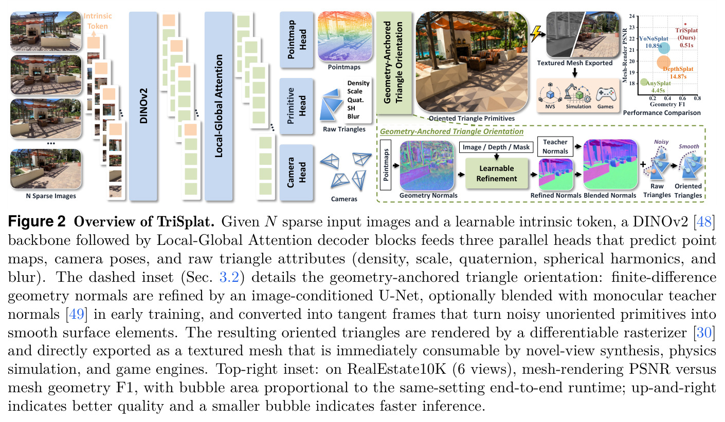 Overview of TriSplat