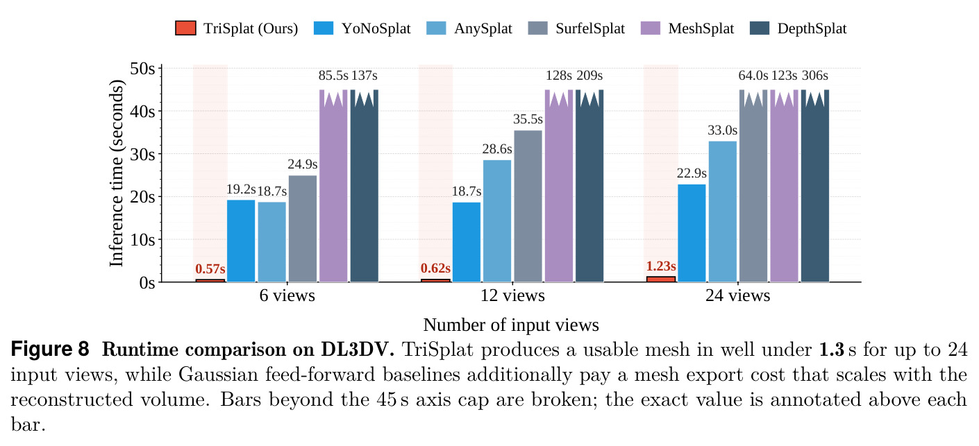 Runtime comparison on DL3DV