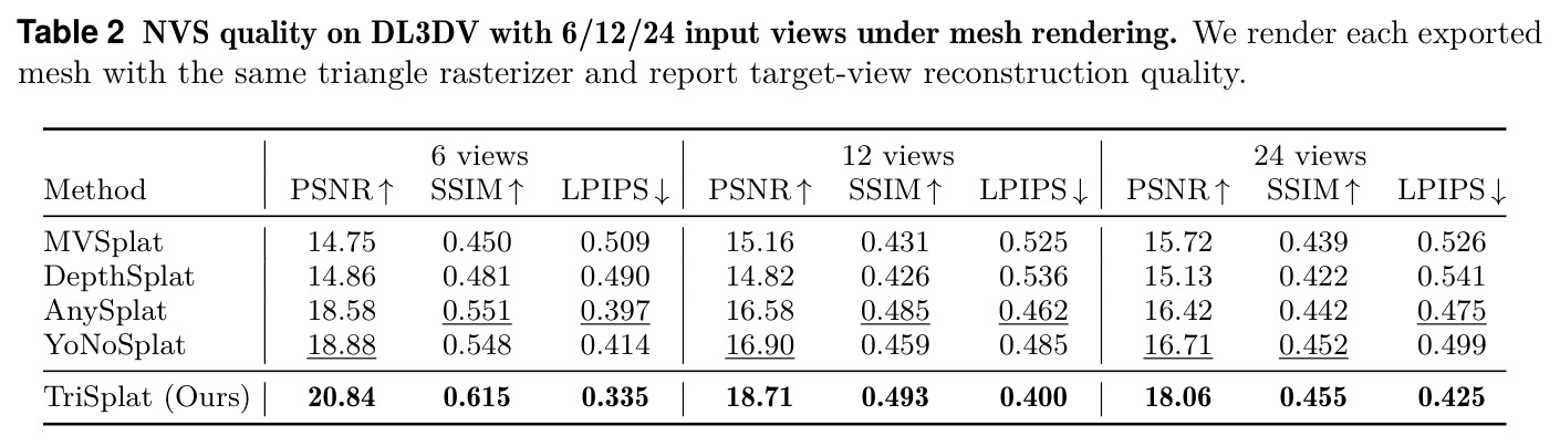 NVS quality on DL3DV with 6/12/24 input views under mesh rendering