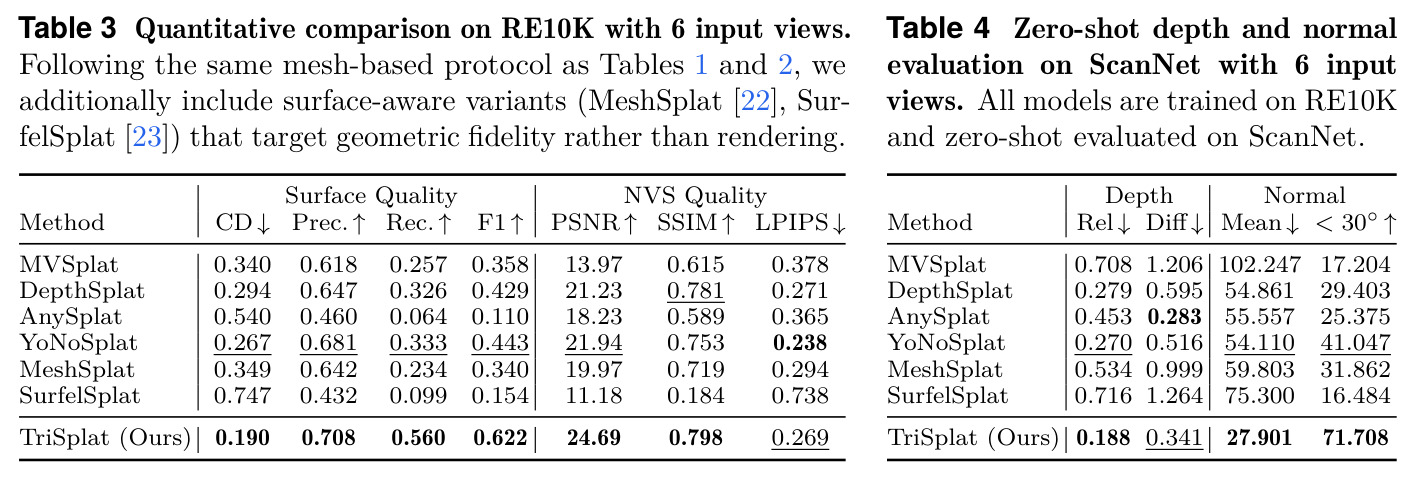 Quantitative comparison on RE10K with 6 input views