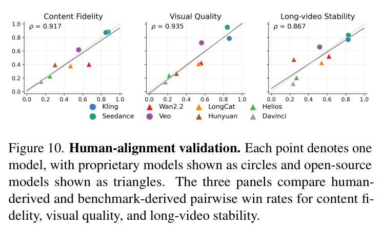 Human-alignment validation