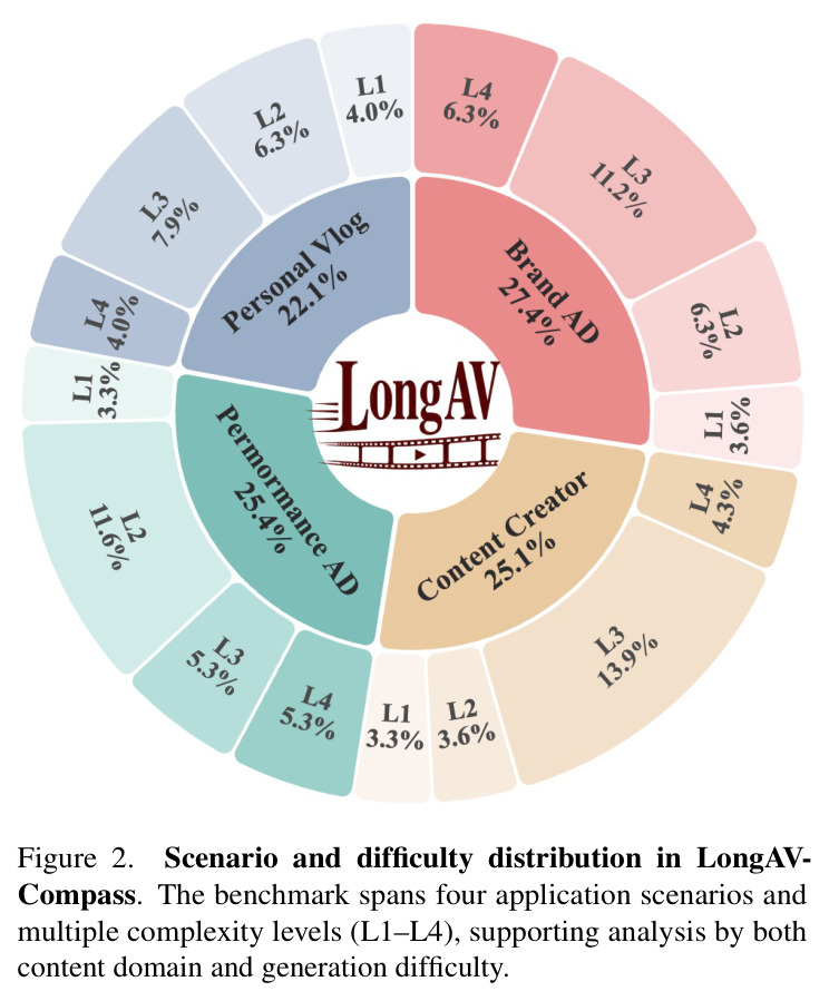 Scenario and difficulty distribution in LongAV-Compass