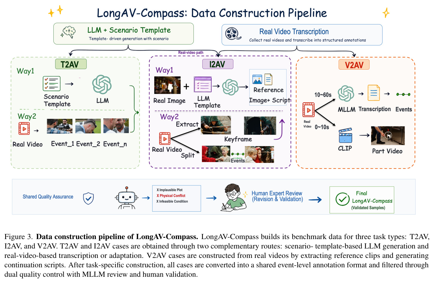 Data construction pipeline of LongAV-Compass