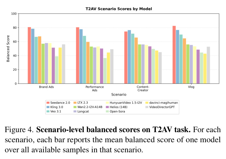 Scenario-level balanced scores on T2AV task