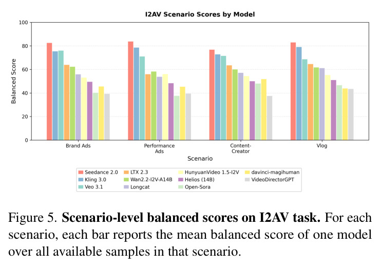 Scenario-level balanced scores on I2AV task