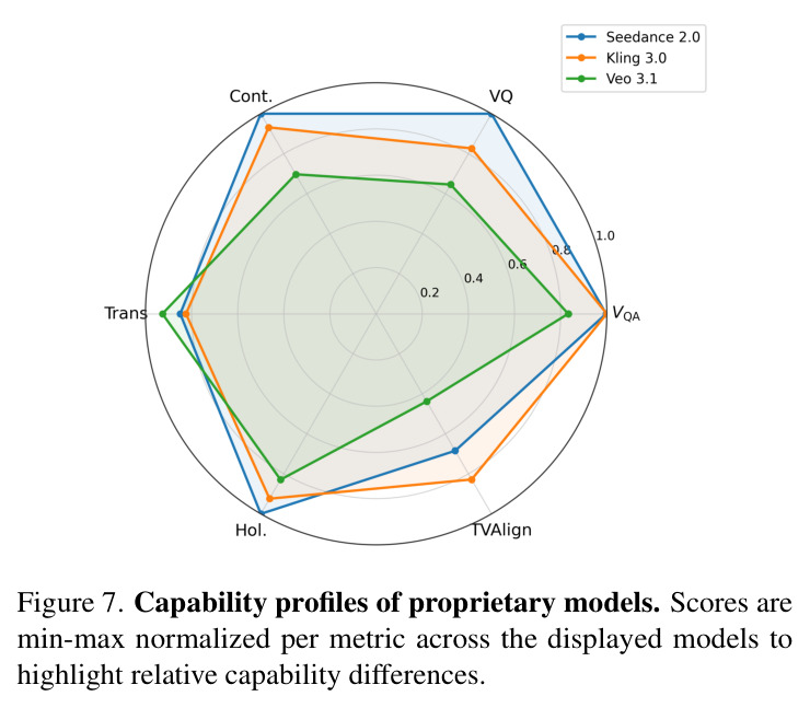 Capability profiles of proprietary models