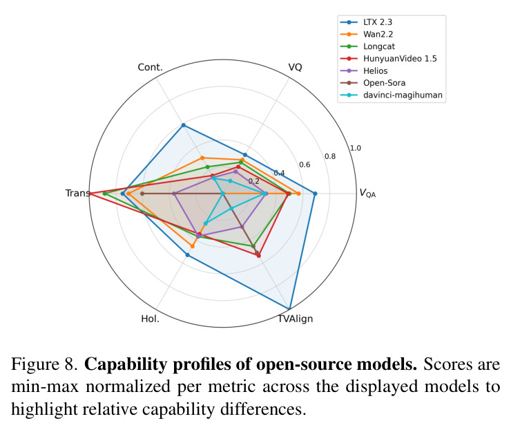 Capability profiles of open-source models