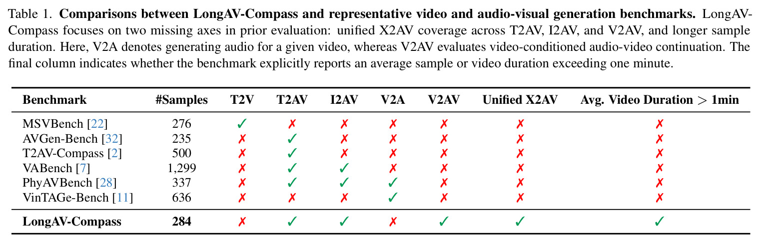 Comparisons between LongAV-Compass and representative benchmarks
