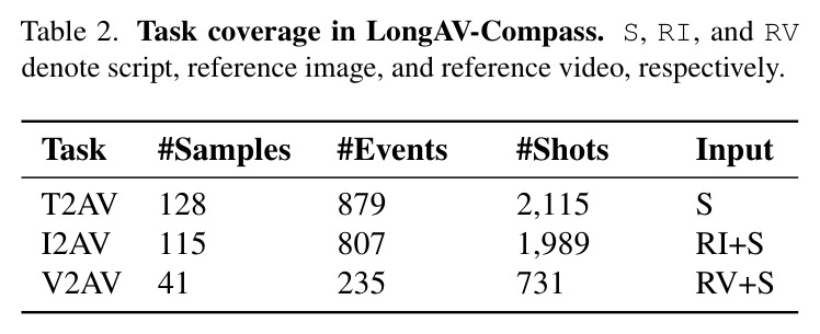Task coverage in LongAV-Compass