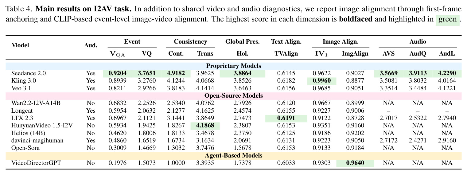 Main results on I2AV task