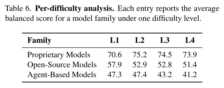 Per-difficulty analysis