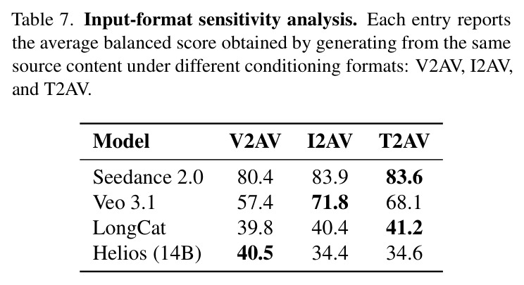 Input-format sensitivity analysis