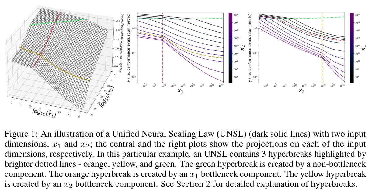 An illustration of a Unified Neural Scaling Law (UNSL) with two input dimensions x1 and x2